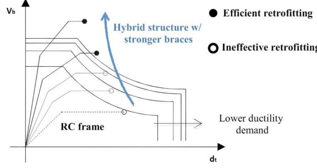 (PDF) Seismic design of RC frames retrofitted with concentric steel braces