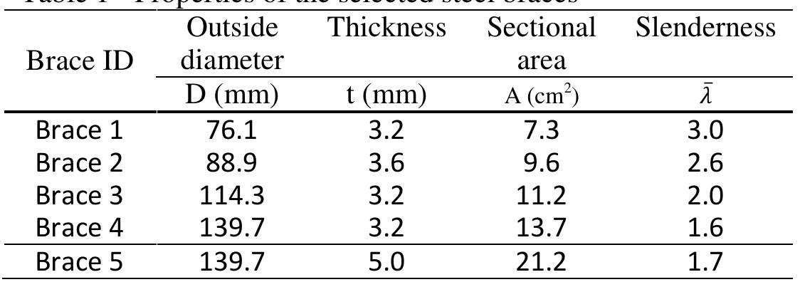 (PDF) Seismic design of RC frames retrofitted with concentric steel braces
