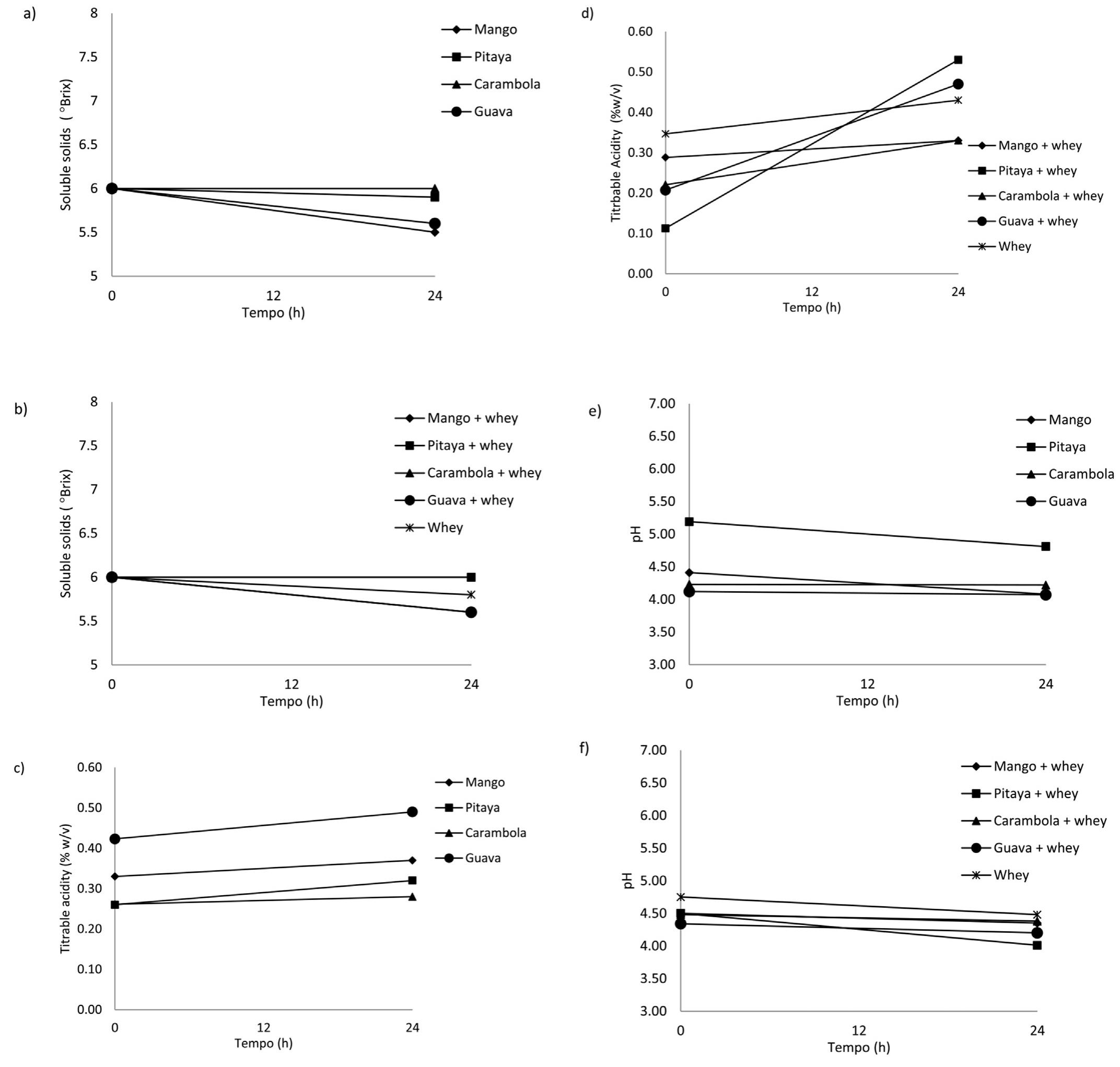 (PDF) Potential application of four types of tropical fruits in lactic ...