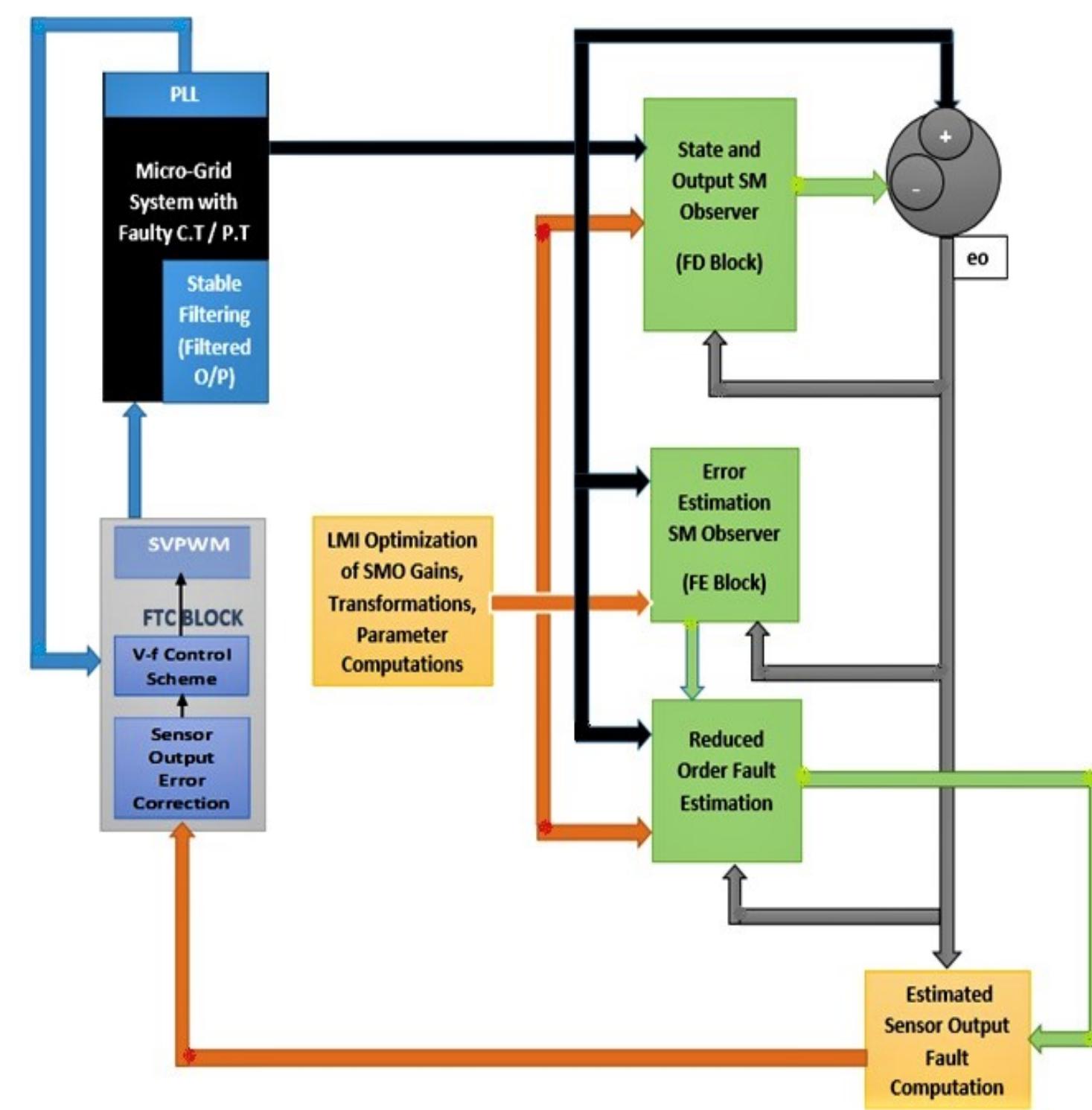 Sensor (c.t/p.t) fault diagnosis and fault-tolerant control