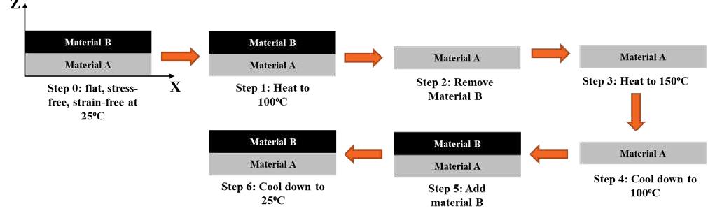 Sample Assembly Process Flow | a sample assembly process flow to verify the modeling