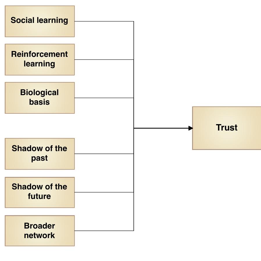 (PDF) Trust in Social Relations