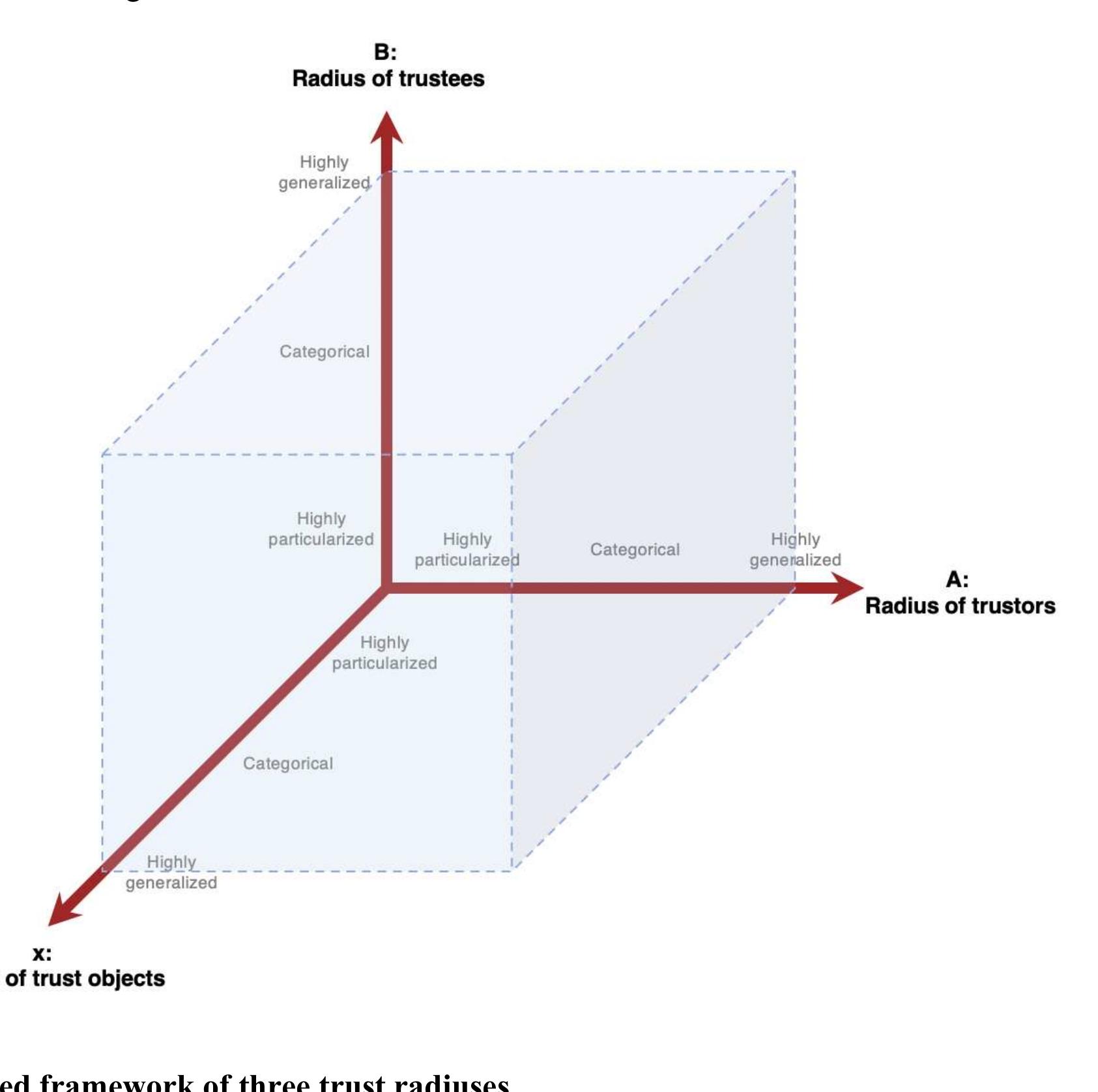 (PDF) Trust in Social Relations