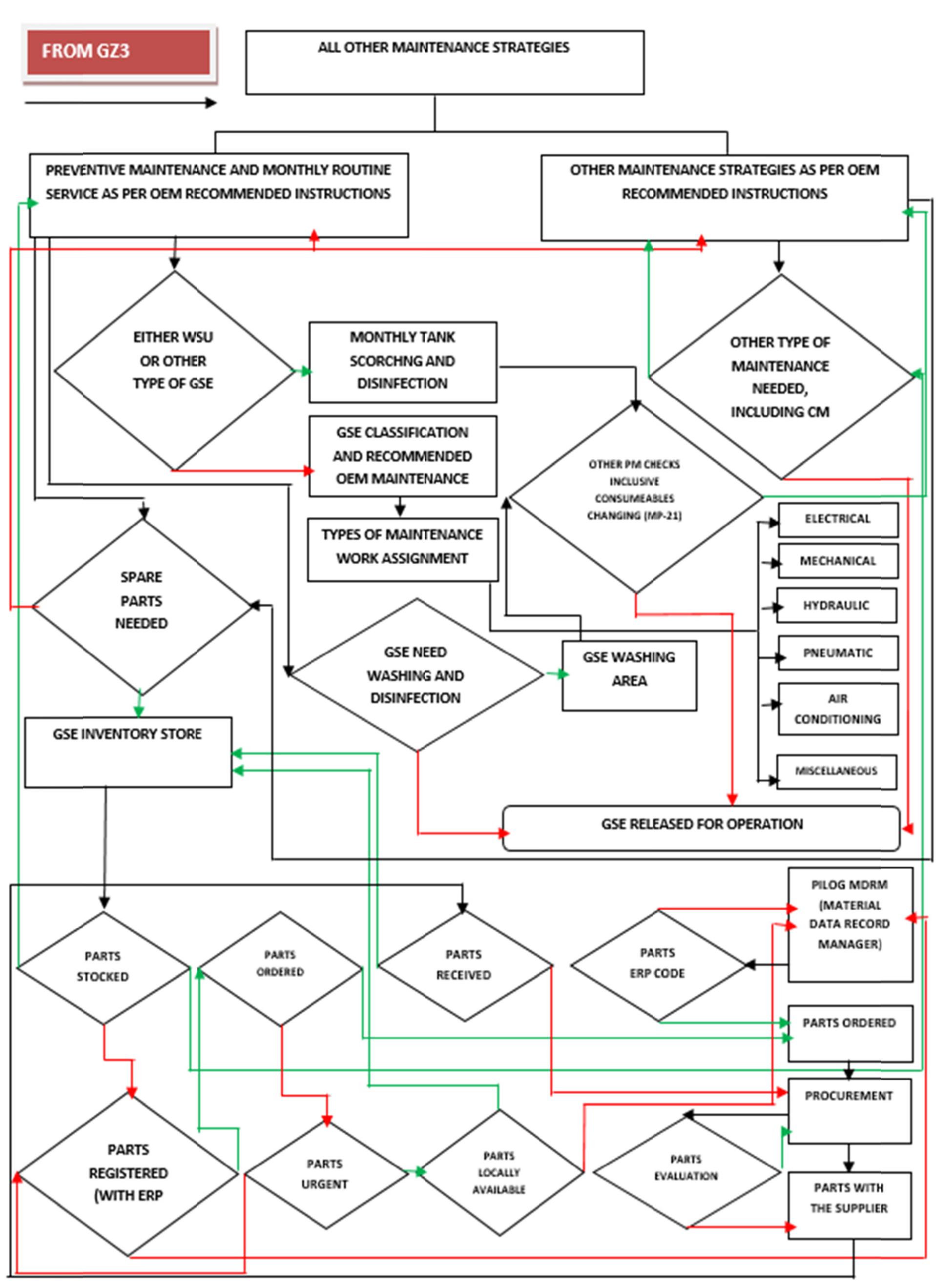 figure-4-aircraft-ground-support-equipment-a-framework