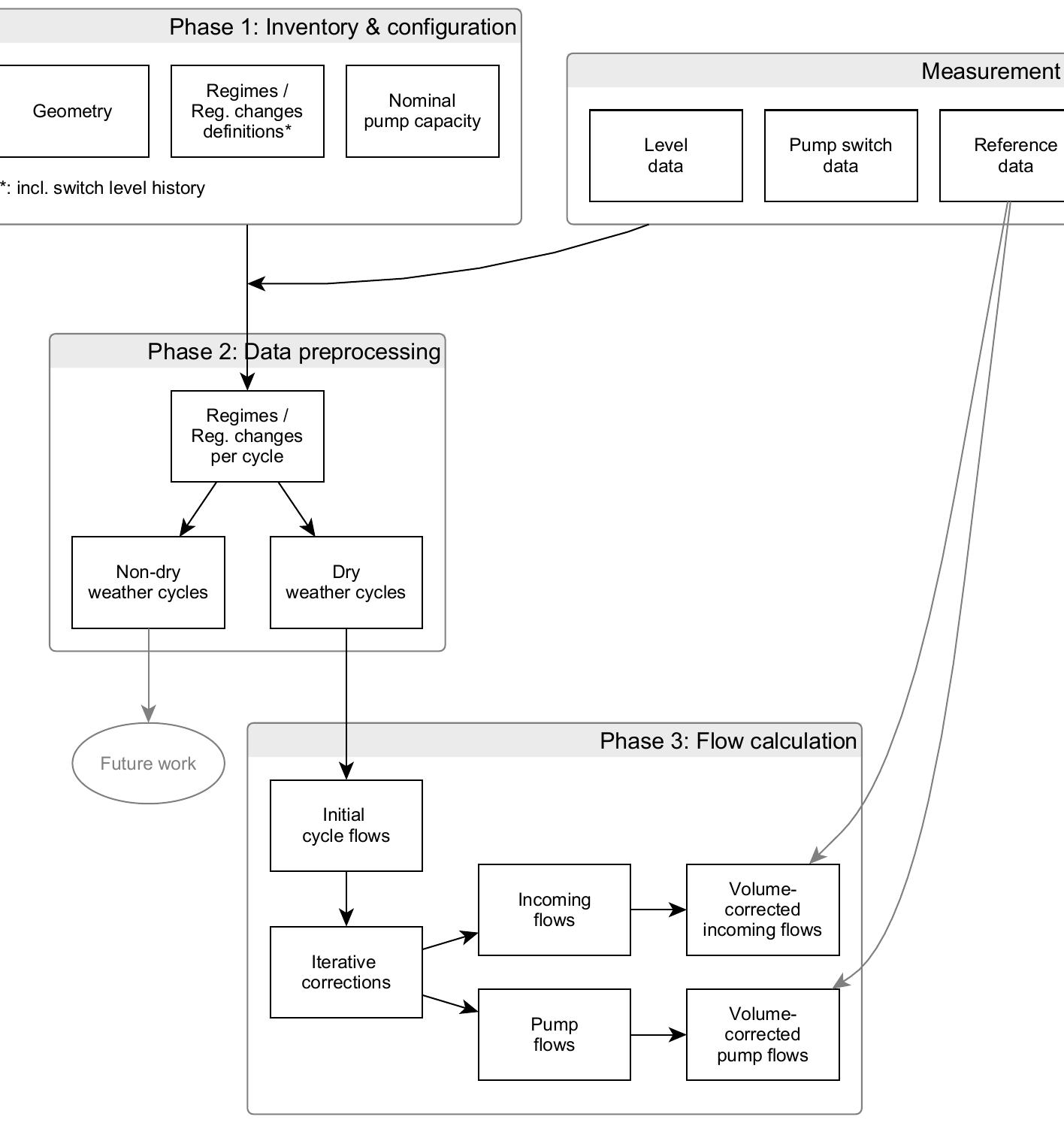 General flowchart of the proposed methodology. pump use”,