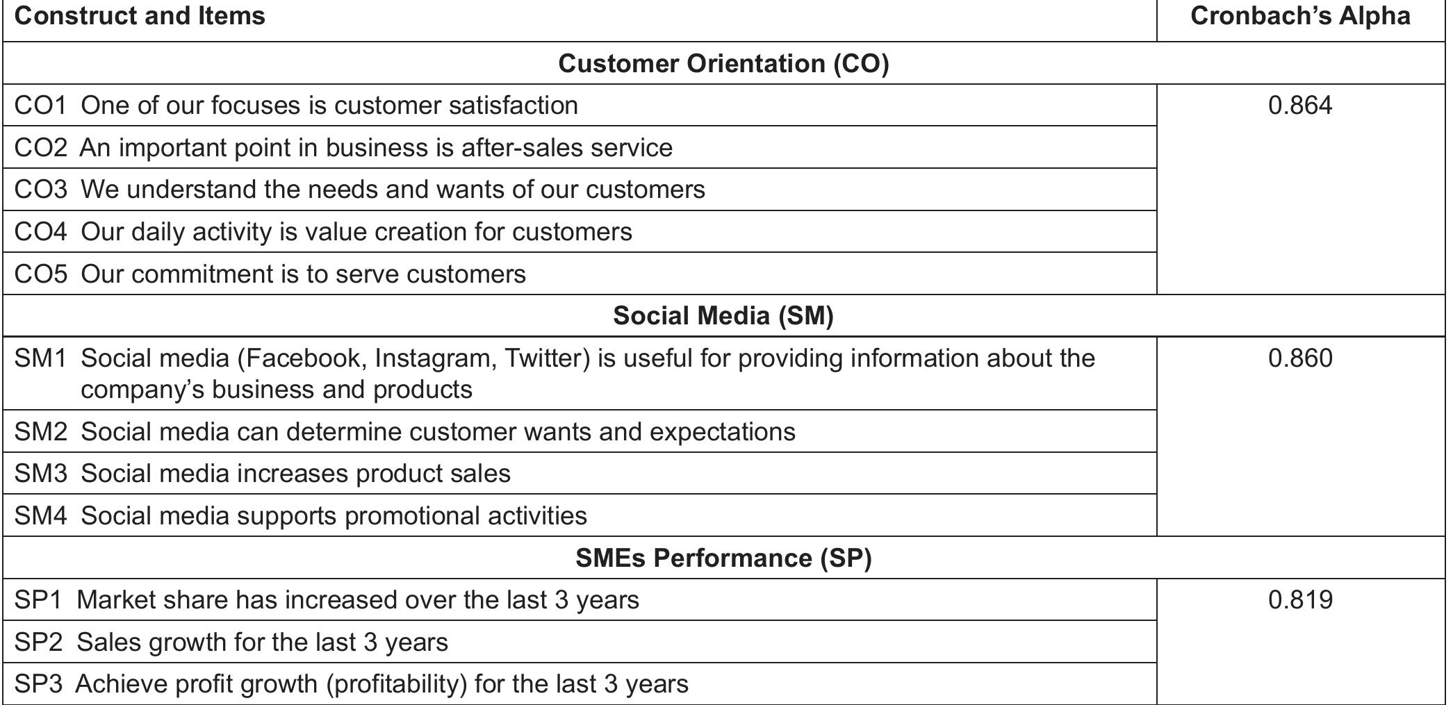 (PDF) The Impact of Social Media Adoption on Customer Orientation and ...