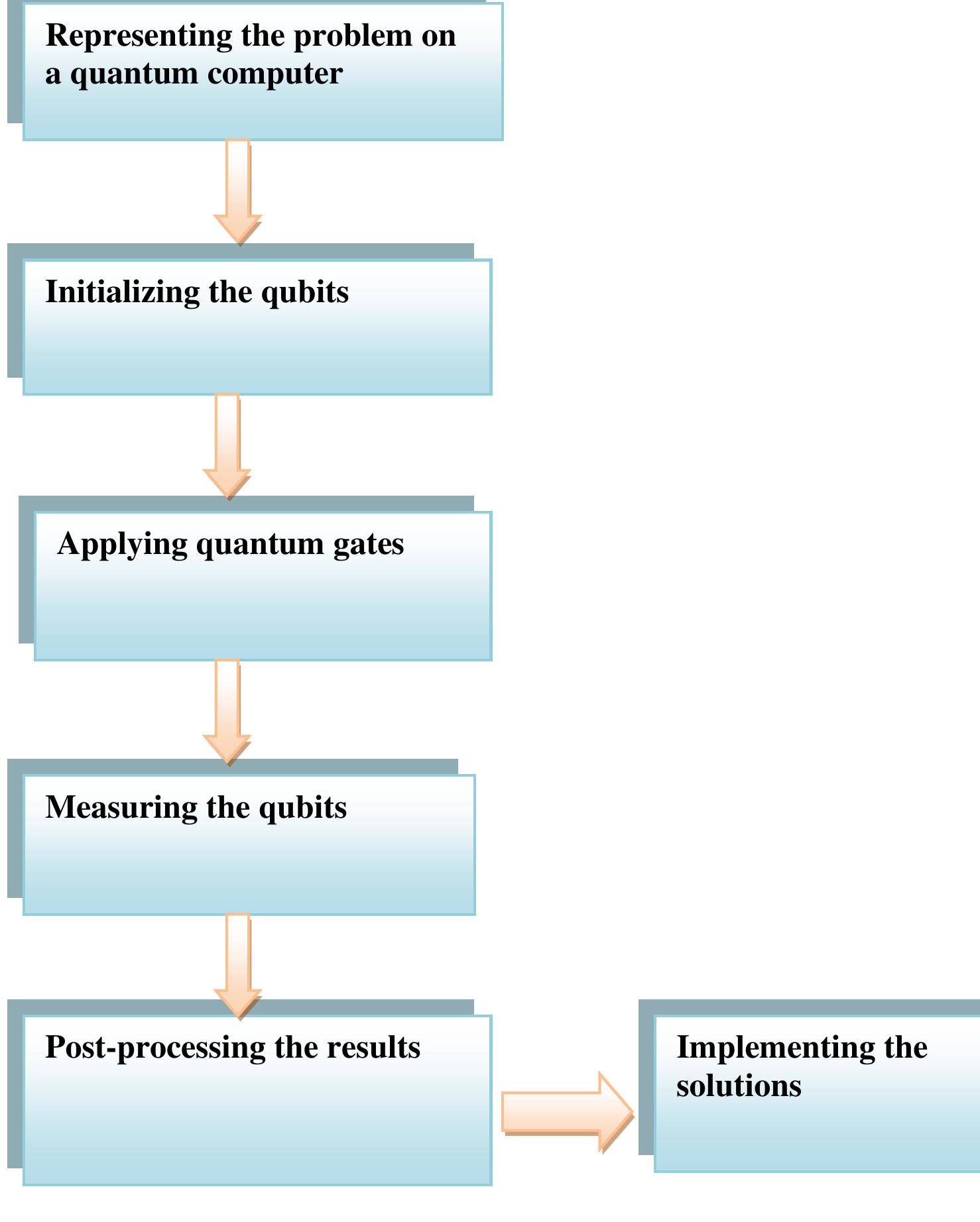 (PDF) Quantum Computing for Intelligent Traffic Management System