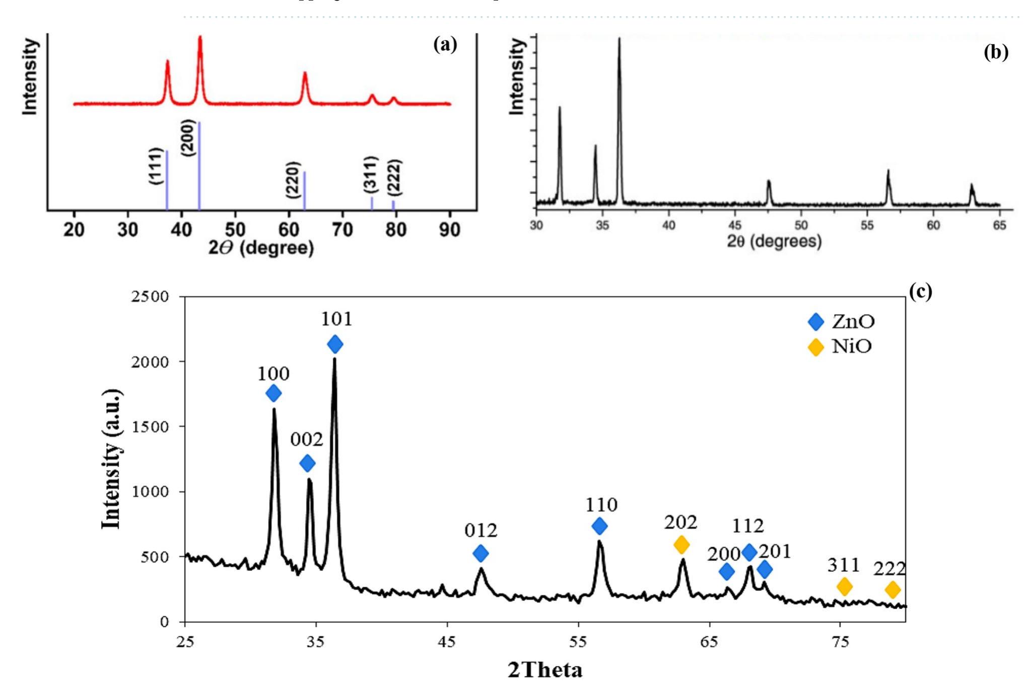 Xrd pattern of the prepared sample, (a) xrd of zno, (b) xrd