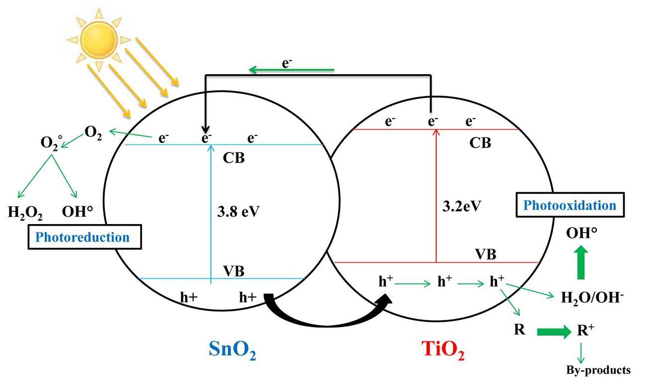 (PDF) Modified TiO2 For Environmental Photocatalytic Applications: A Review
