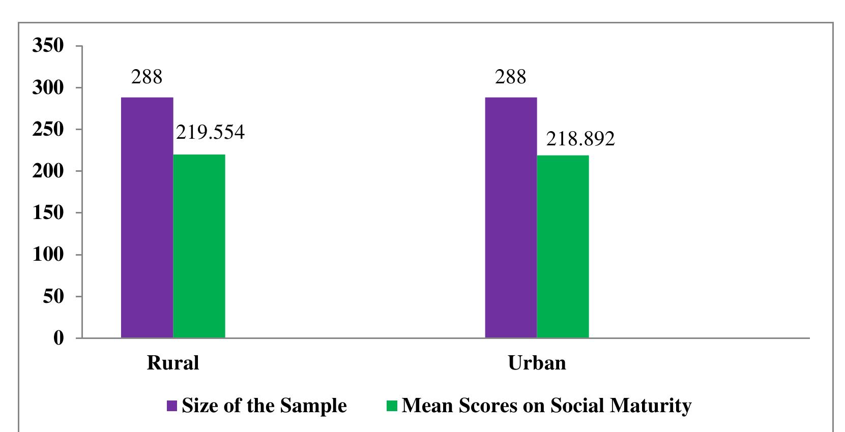 (PDF) Social Maturity of Secondary School Students In Relation To the ...