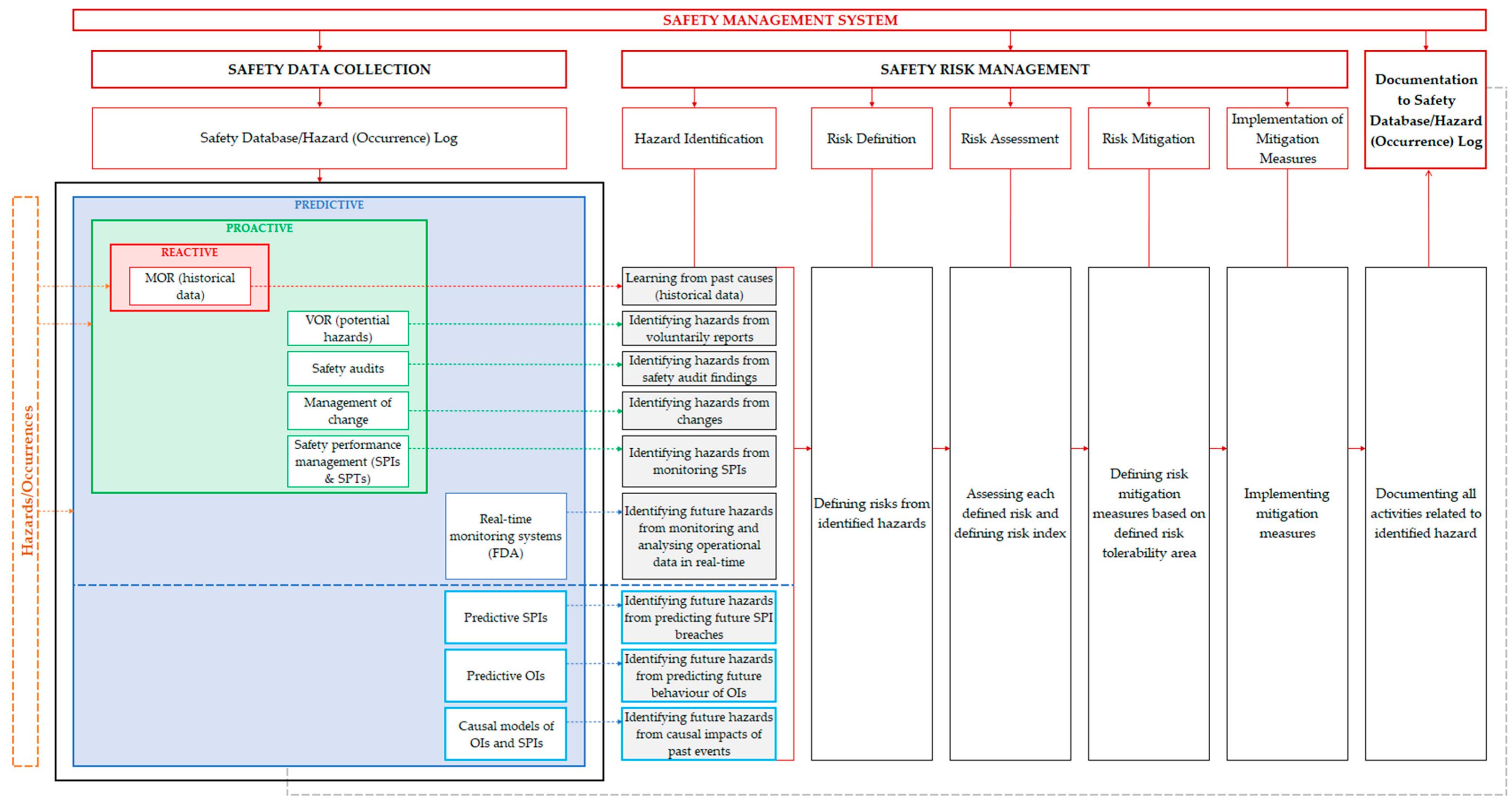Predictive Solutions Safety.pdf (PDF) Conceptual Model of Predictive Safety Management Methodology in ...