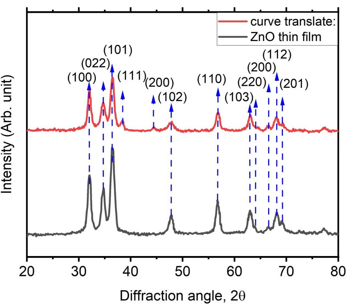 Xrd diffractogram of zno thin film before and after being