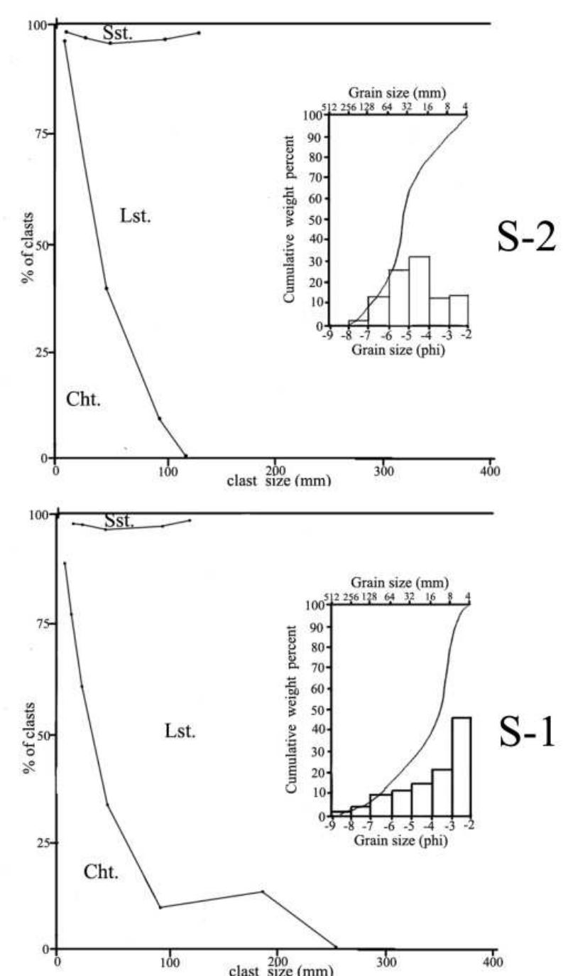 Columar Histogram (PDF) Sedimentology and paleogeography of the Bakhtyari Conglomeratic ...