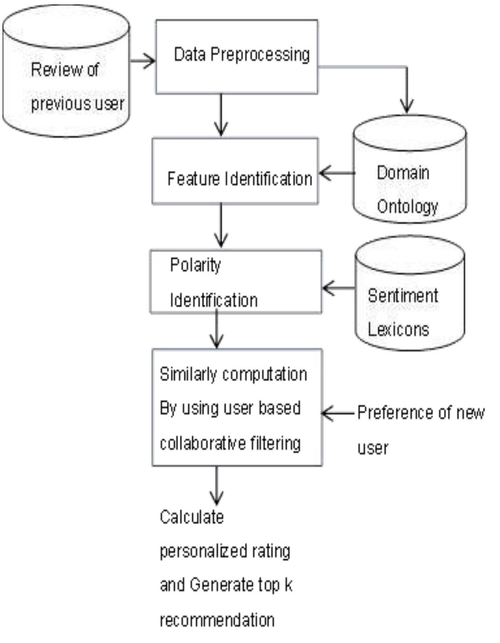 (PDF) A Personalized Recommendation System Using Collaborative ...