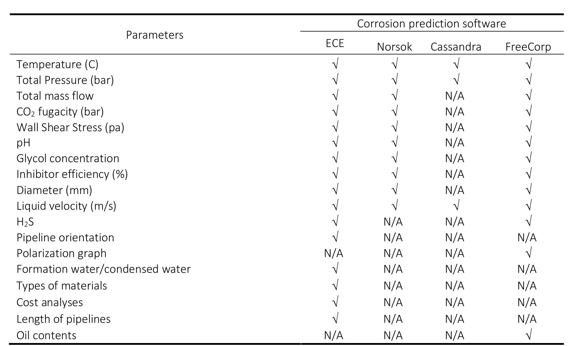 (PDF) Corrosion Prediction for Corrosion Rate of Carbon Steel in Oil ...