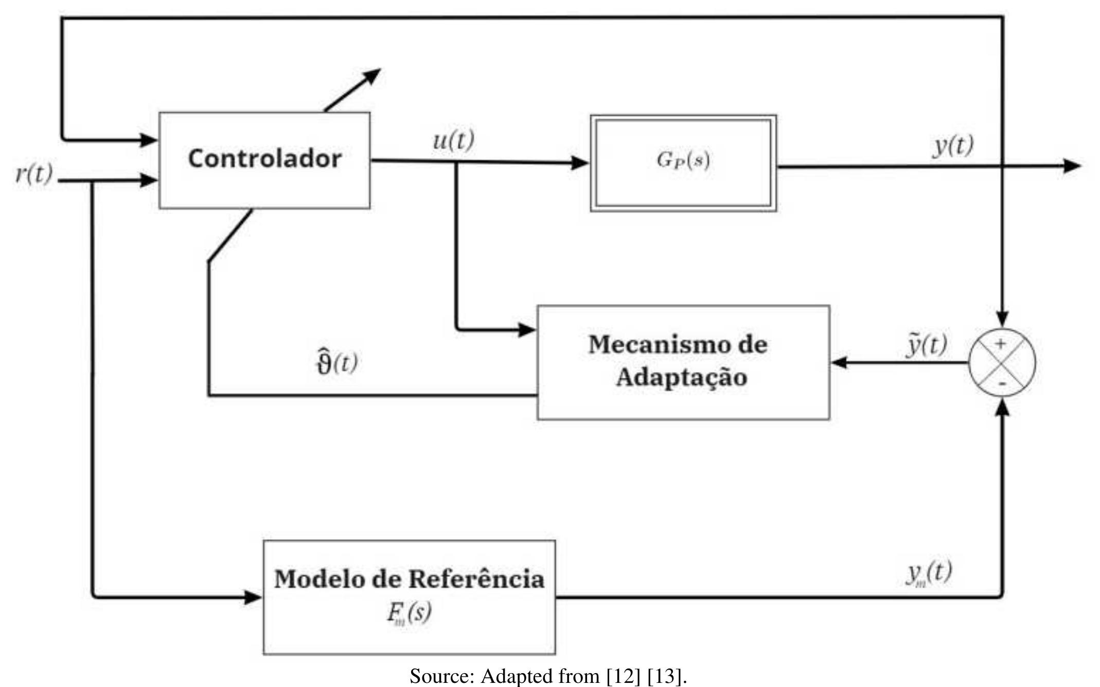 (PDF) Design and Simulation of a Model Reference Adaptive Control ...