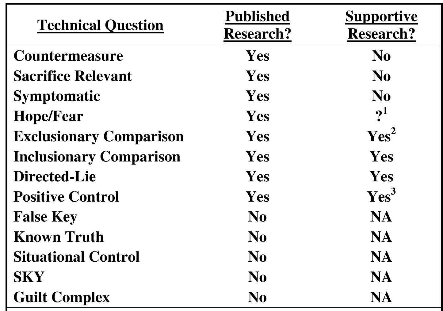 Polygraph Control Questions (PDF) Polygraph Principles: A Literature Review