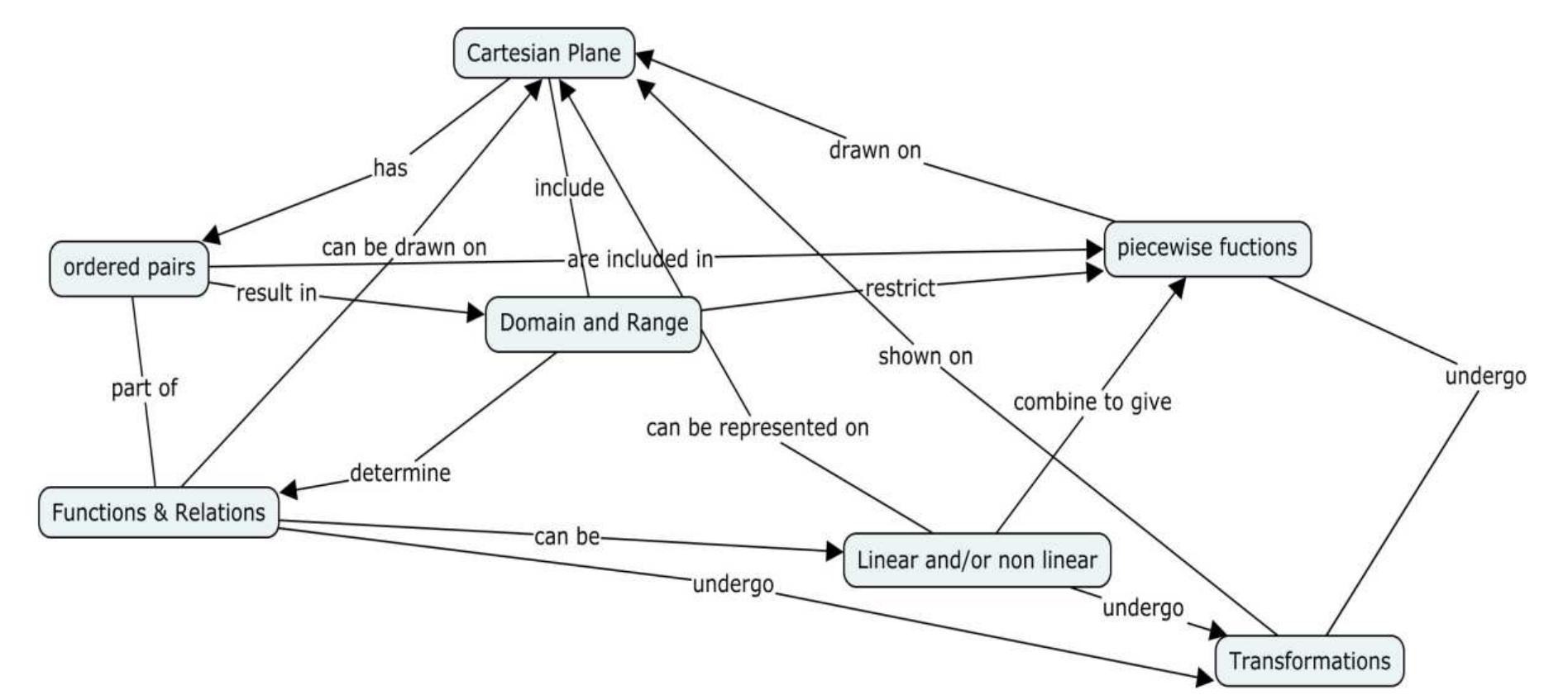 (PDF) Concept Maps as a Resource to Enhance Teaching and Learning of ...
