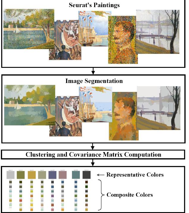 (PDF) Generating Pointillism Paintings Based on Seurat's Color Composition