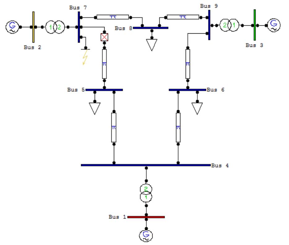 Shows the 9 bus and 3 machine network with fault on bus 7[5]