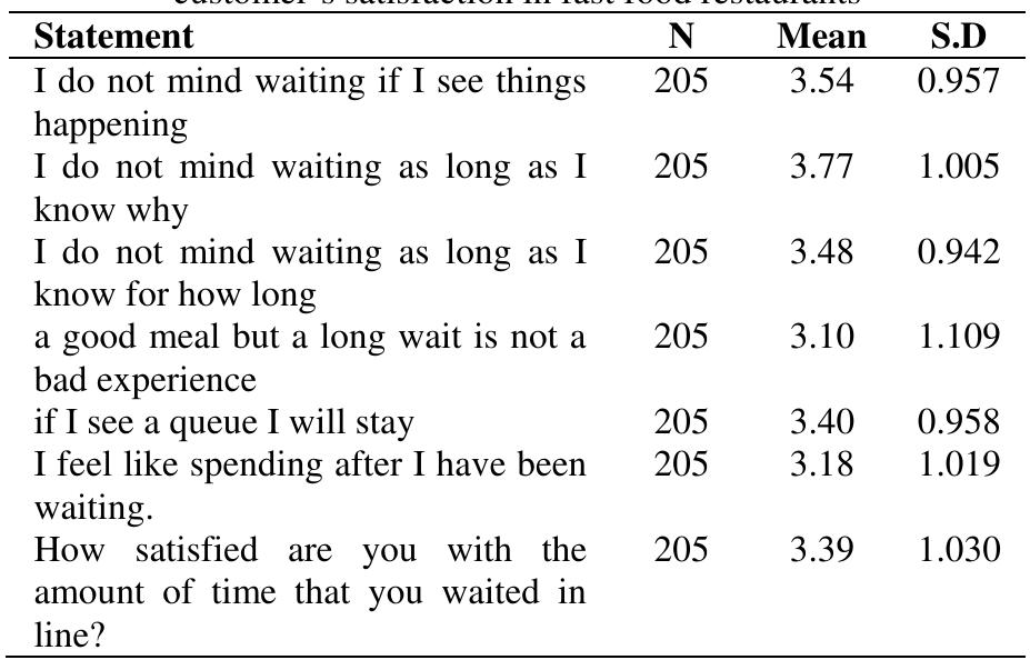 (PDF) The Effect of Perceived Waiting Time on Customers Satisfaction: A ...