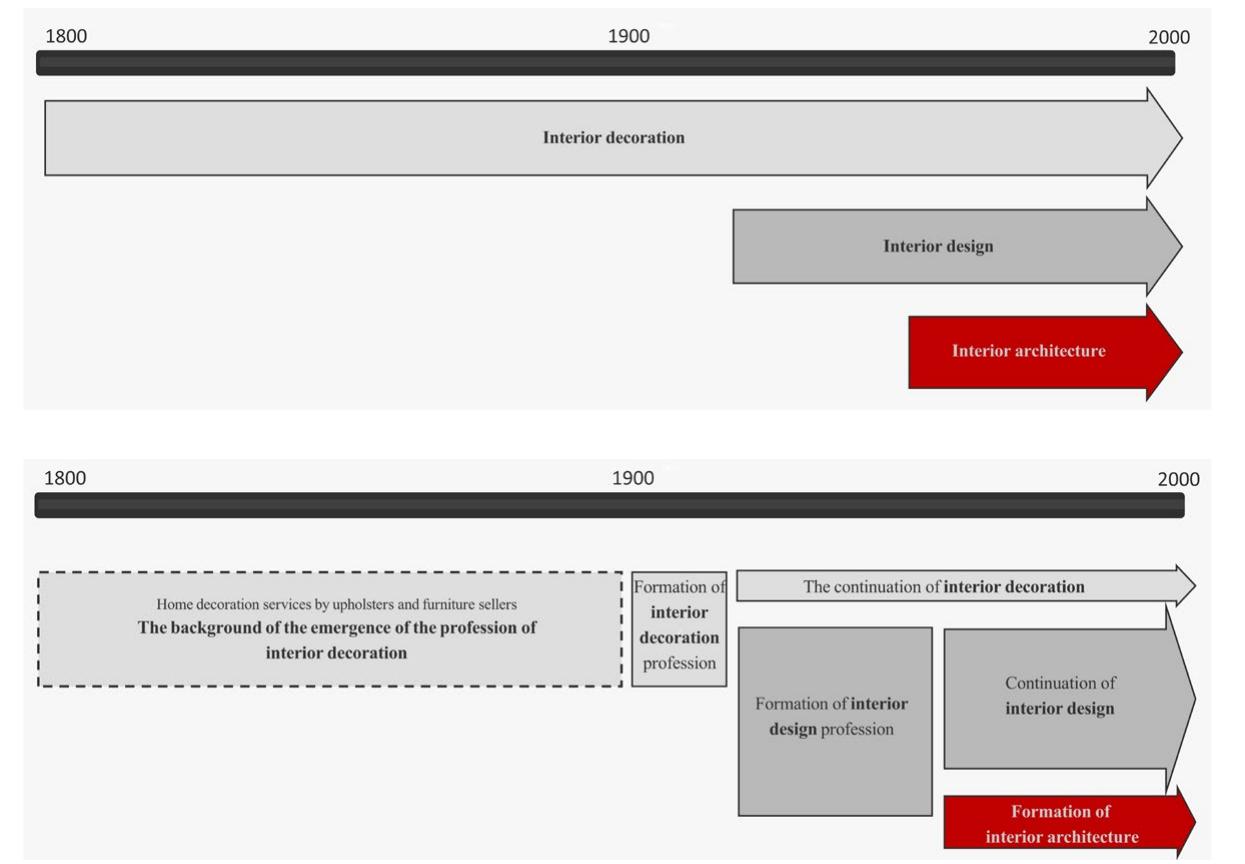 (PDF) The Emergence of Interior Architecture