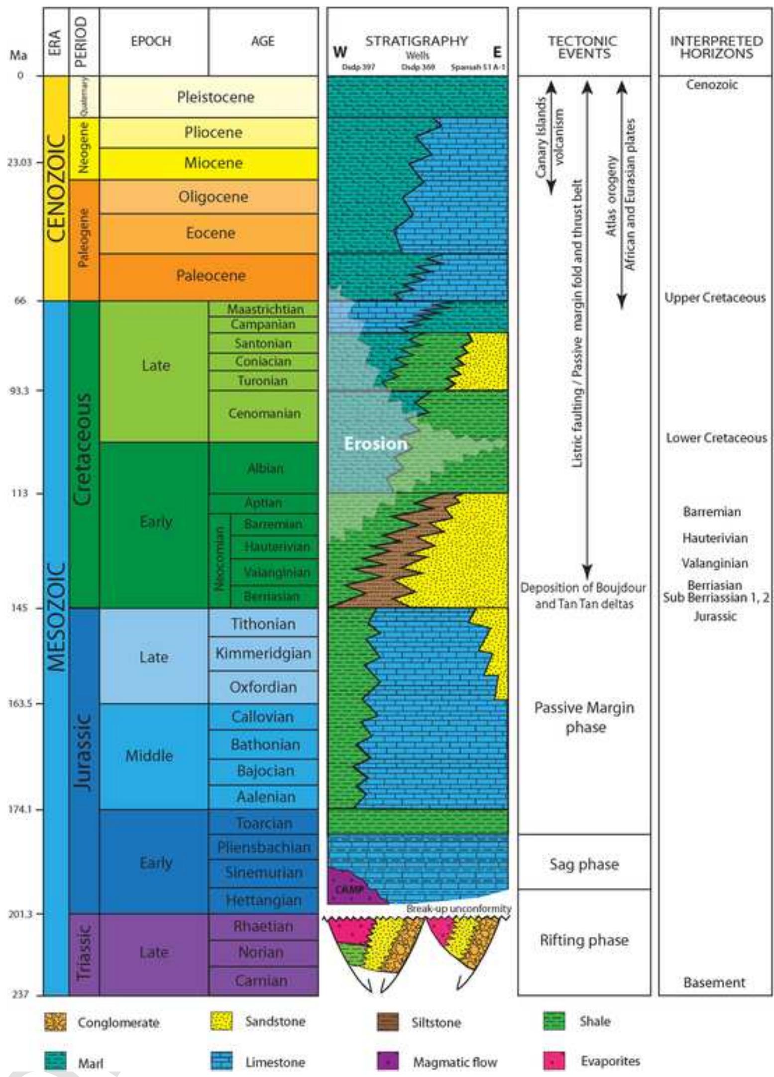 Tectonostratigraphic chart for the tarfaya dakhla basin