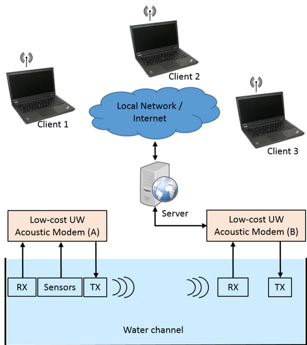 (PDF) Design of a Web Based Underwater Acoustic Communication Testbed ...