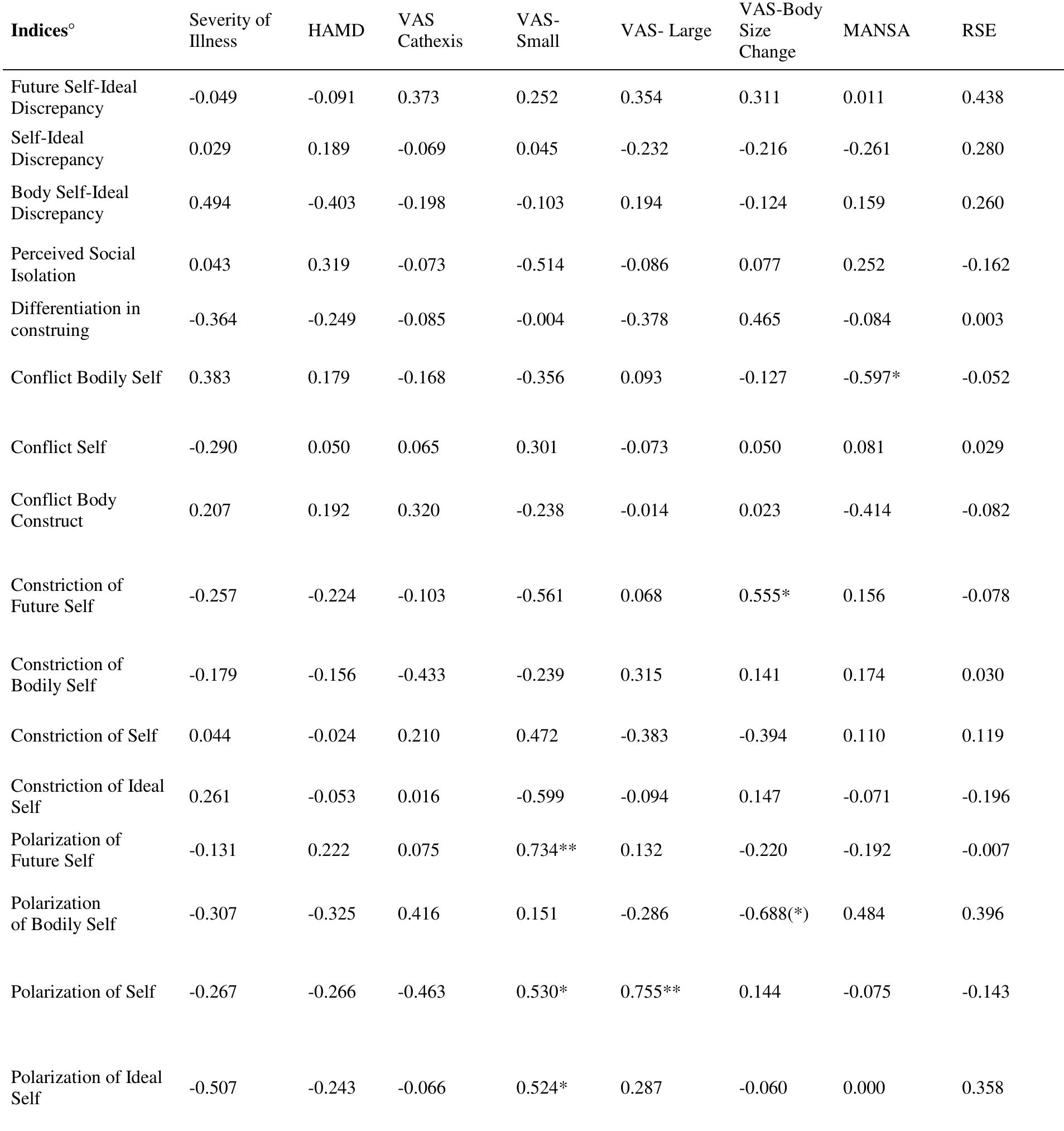 Pearson Rosenberg Model (PDF) Construing and body dissatisfaction in chronic depression: A ...