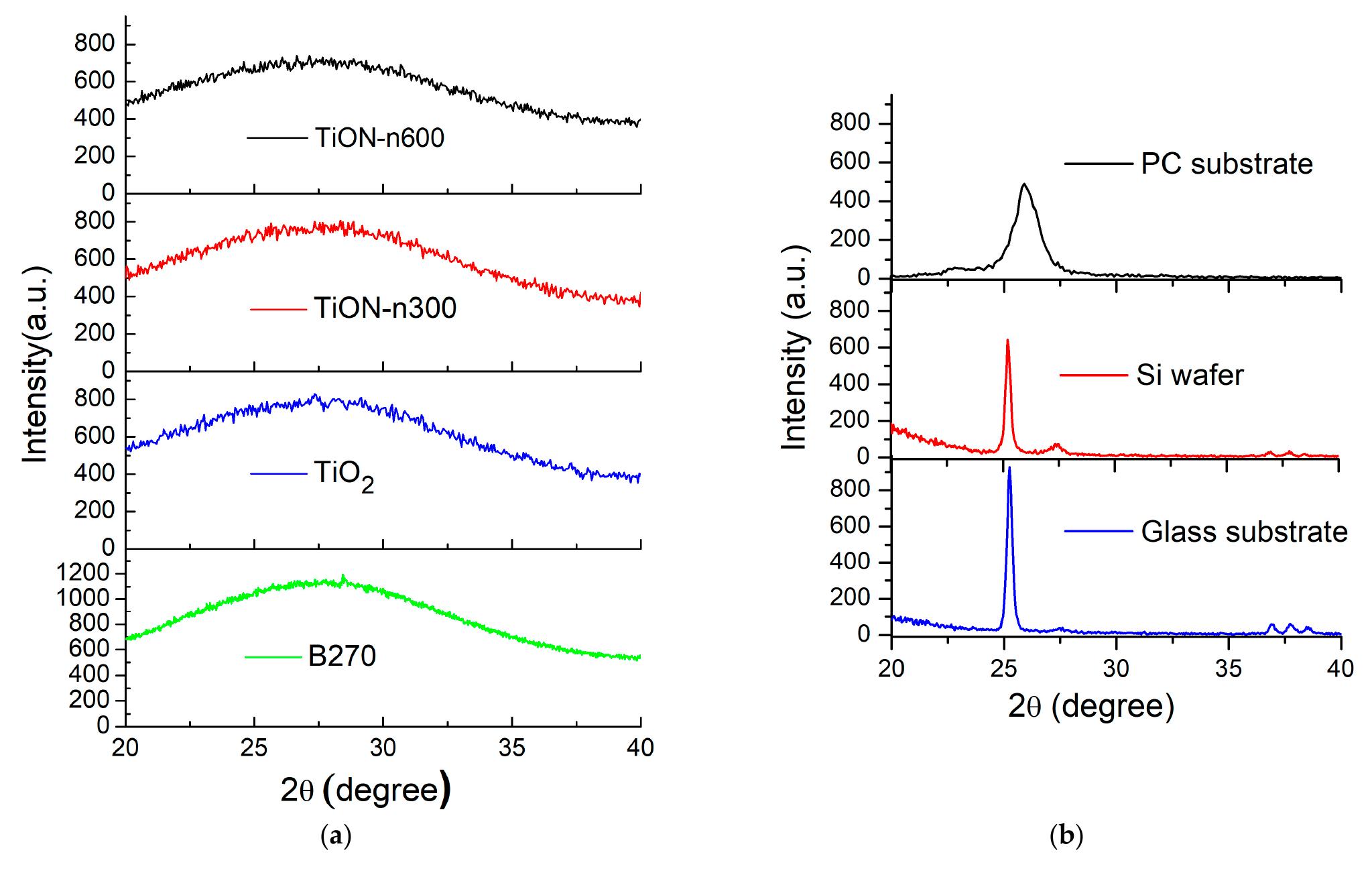 Degrees Pattern Figure 7 - from X-ray Photoelectron Spectroscopy Analysis of