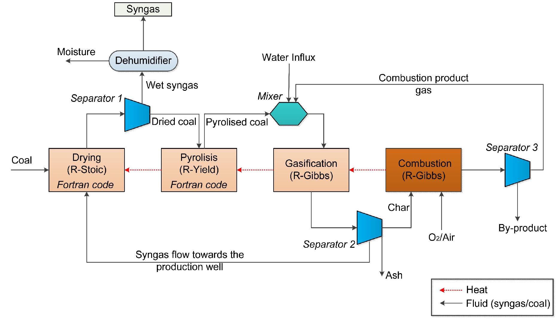 (PDF) Chemical Process Modelling of Underground Coal Gasification and ...