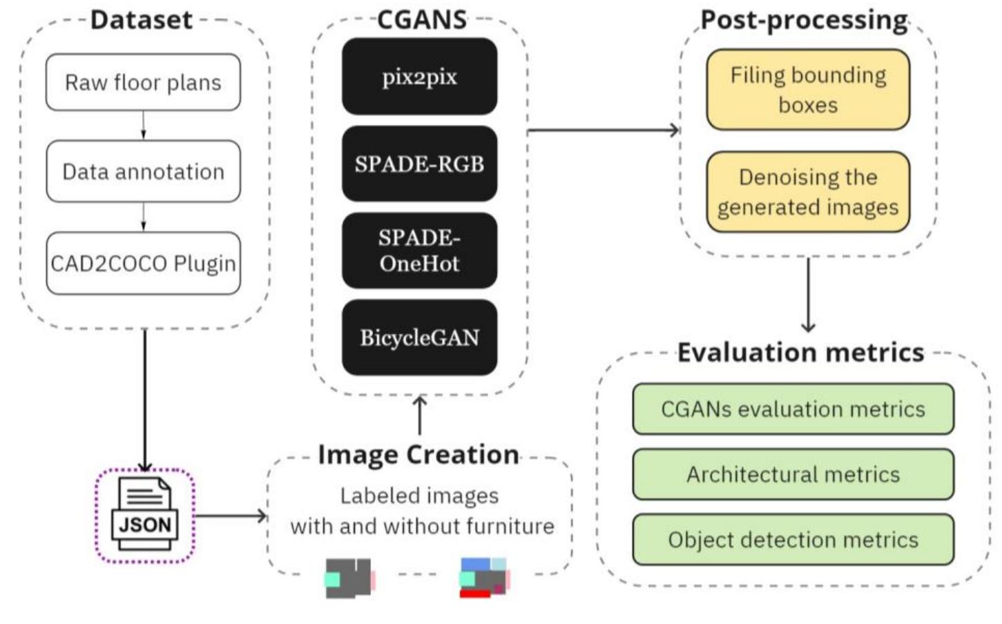 (PDF) Automation in Interior Space Planning: Utilizing Conditional ...