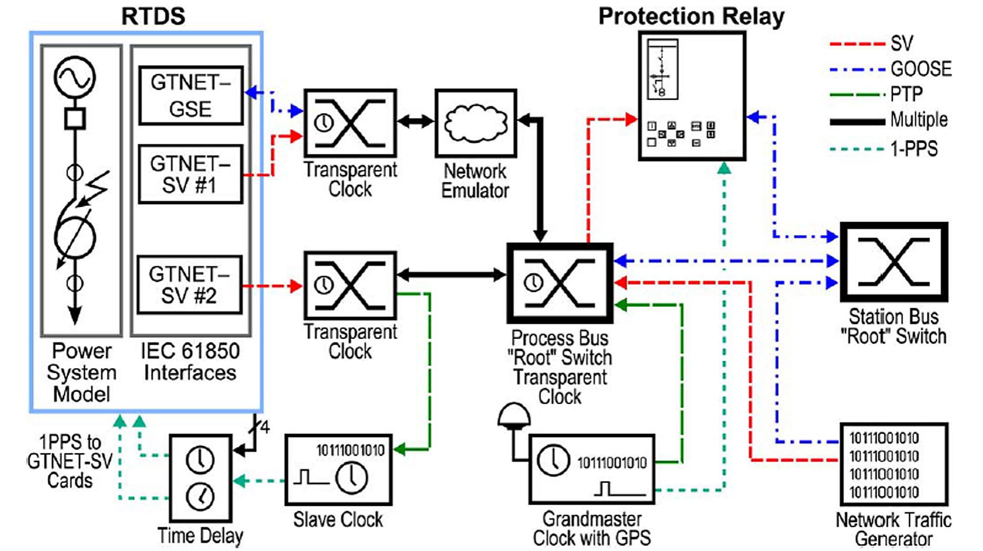 (PDF) IEC 61850 based substation automation system: A survey