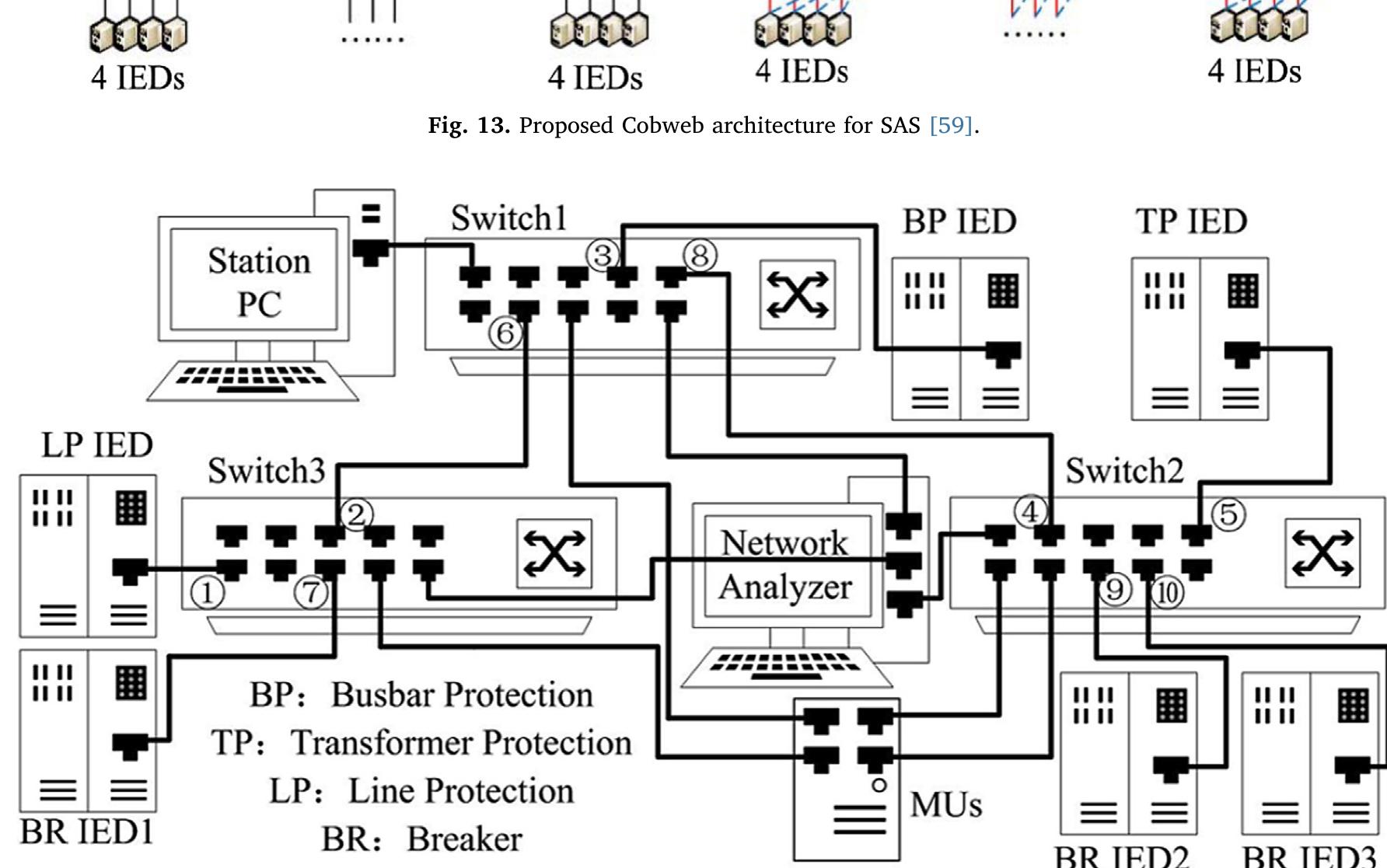 (PDF) IEC 61850 based substation automation system: A survey