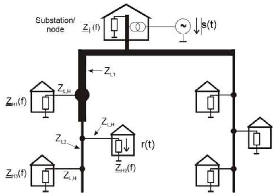 (PDF) Theoretical postulation of PLC channel model