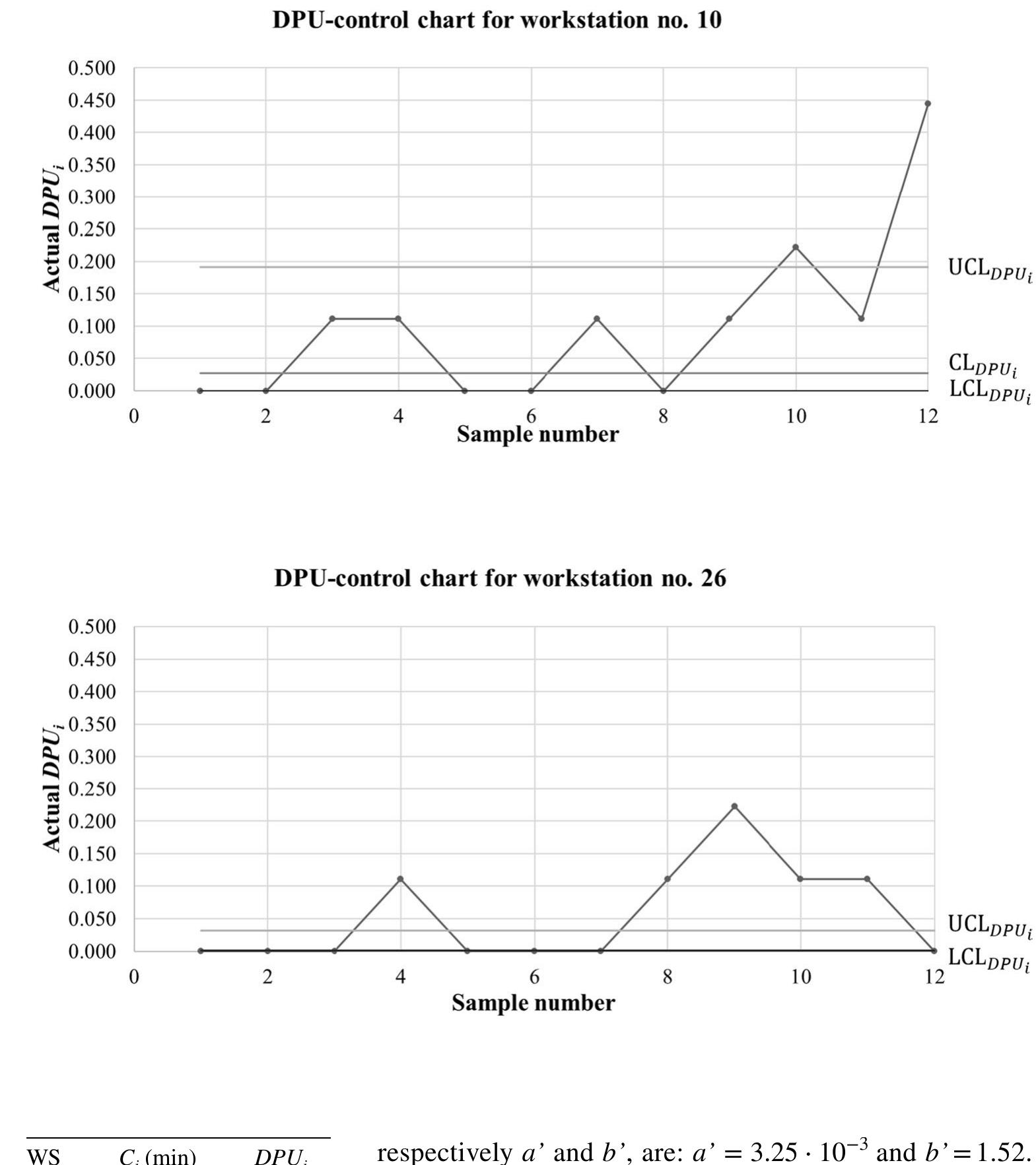 (PDF) Defects-per-unit control chart for assembled products based on ...