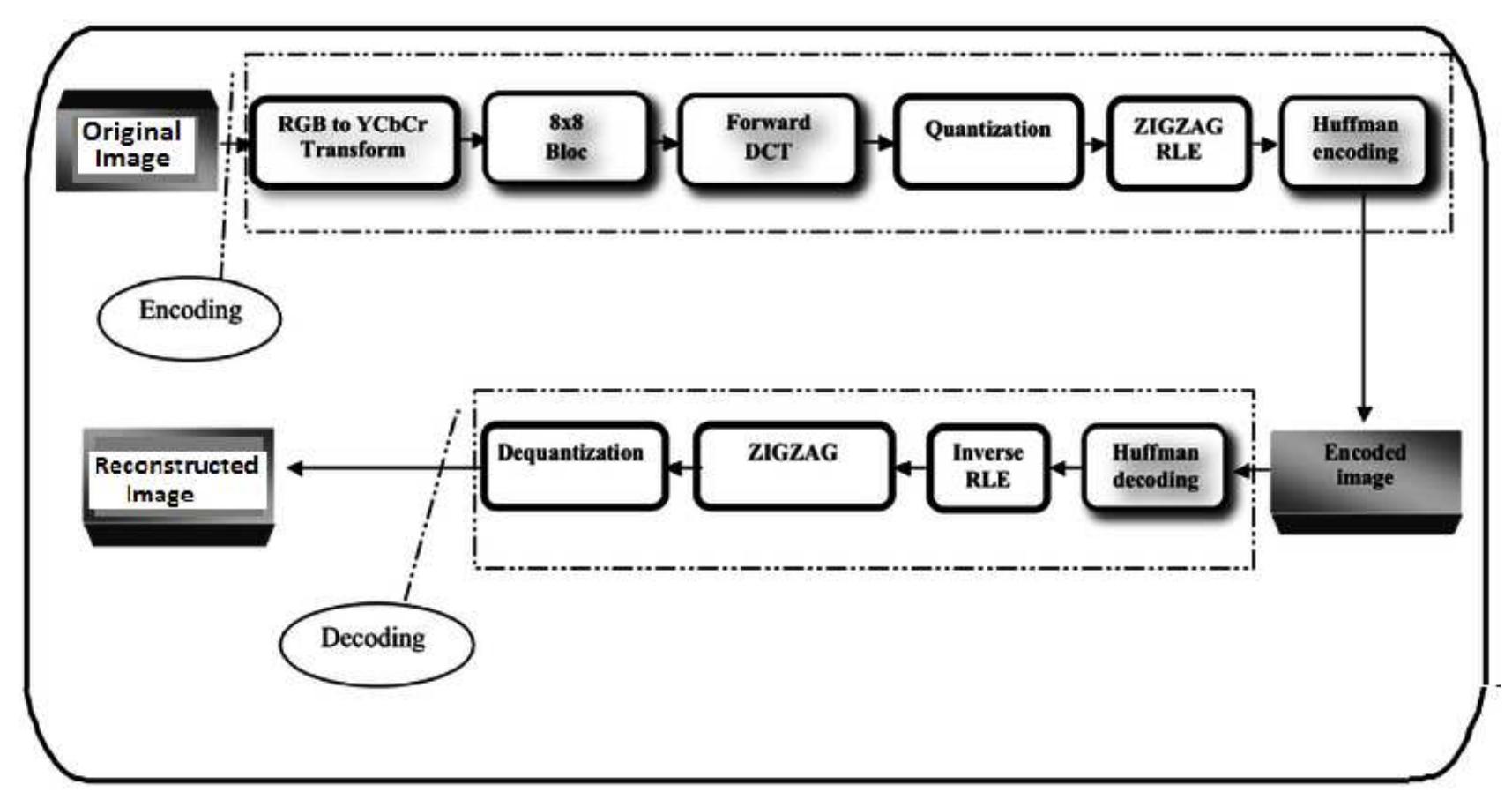 (PDF) Image Compression Using Discrete Wavelet Transform And Discrete ...