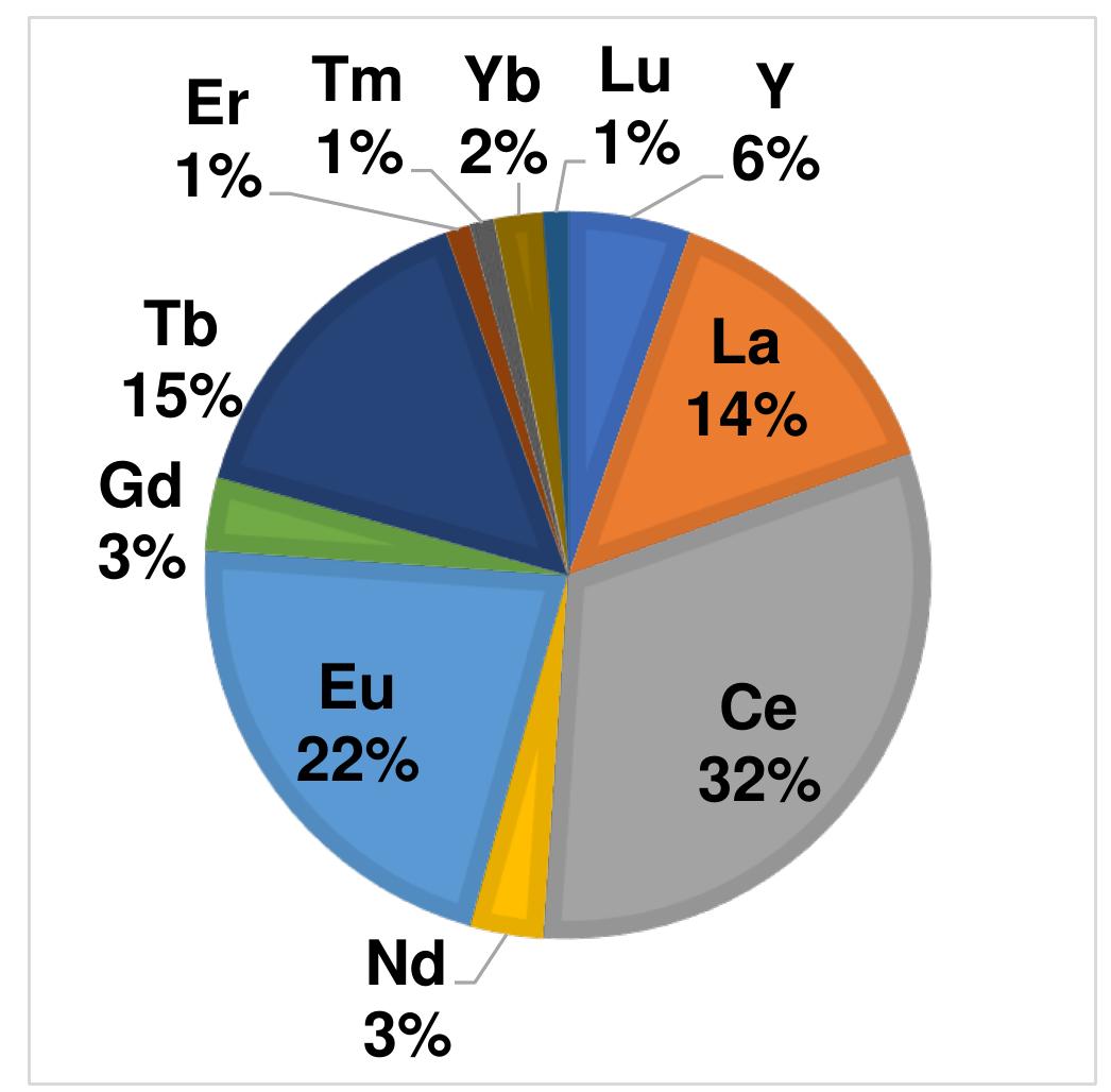 Element Rarity Chart (PDF) Polyurethane and rare-earth materials: a review