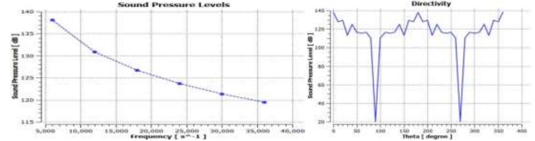 Figure 9: Sound Pressure and Directivity Levels  This data is based on the input to the Fan Noise macro. To change the input values, select Turbo tab > Fan Noise macro, change parameters and select Calculate to re-generate the report.