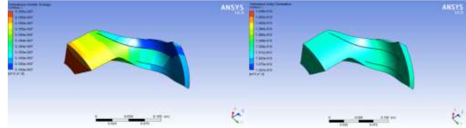 Figure 16: Turbulent Kinetic energy Vrs eddy dissipation contour plot