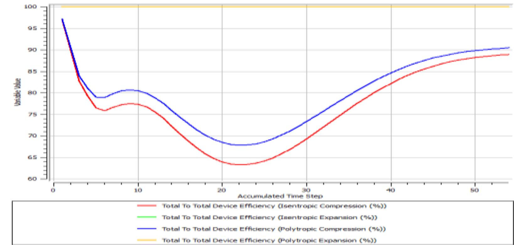 Figure 18: Efficiency curve of centrifugal compressor Compressor