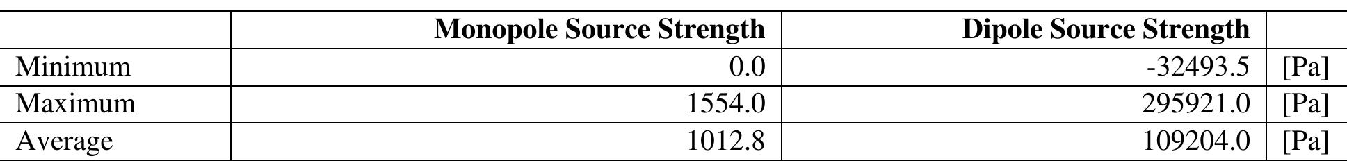 Table 4: Summary of noise sources at the blade and at the final timestep