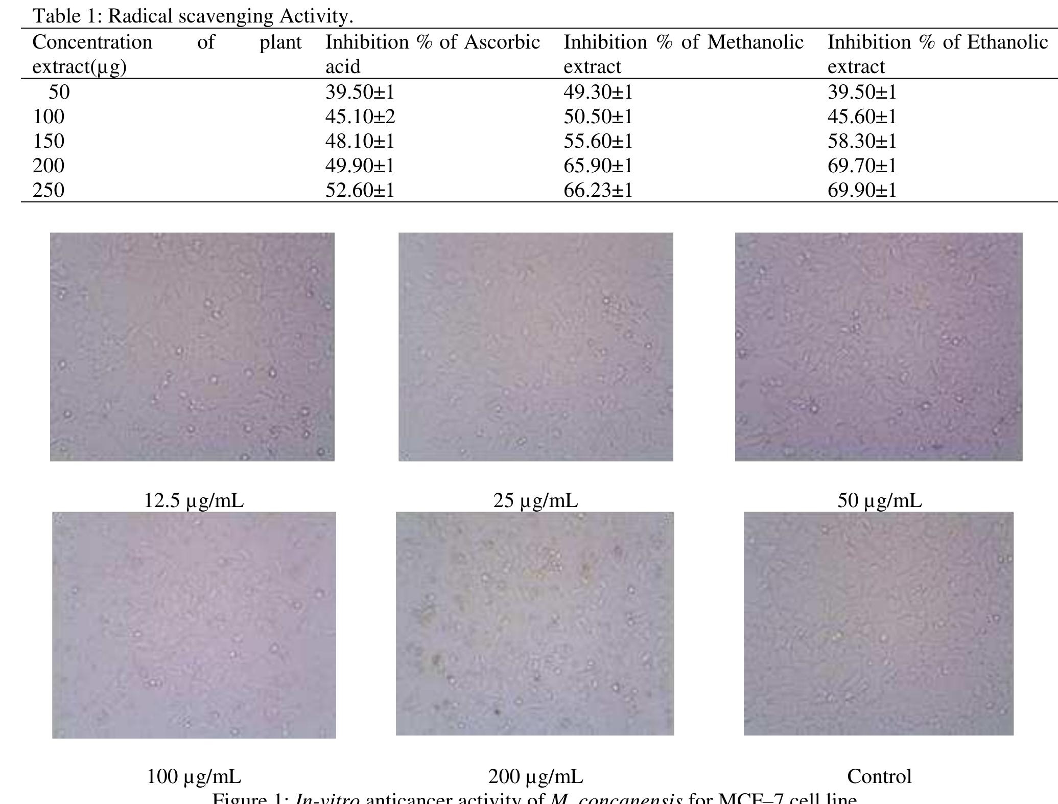 (PDF) Antioxidant and Anticancer Potential of Methanolic Leaf Extract ...