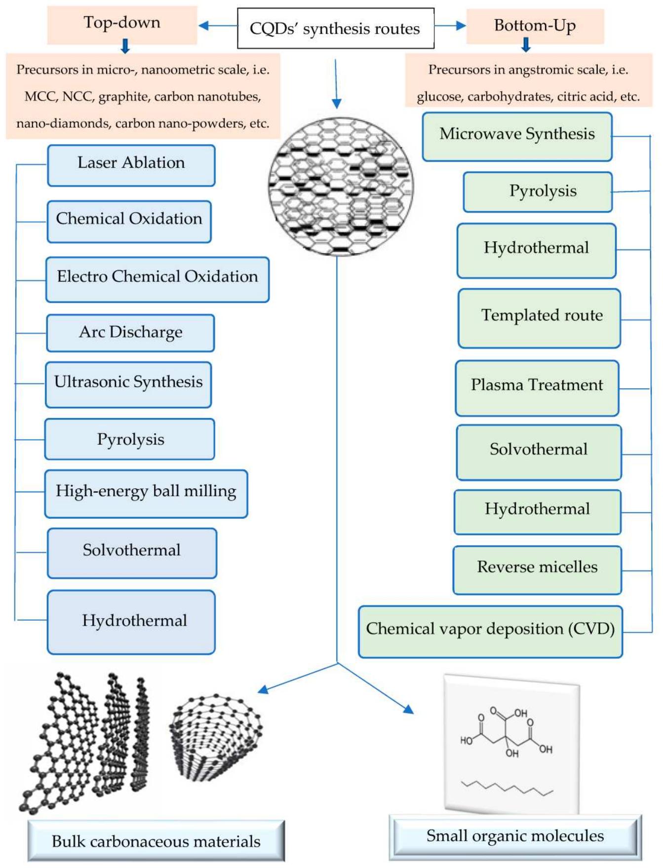 The synthesis routes of carbon quantum dots (cqds). for the
