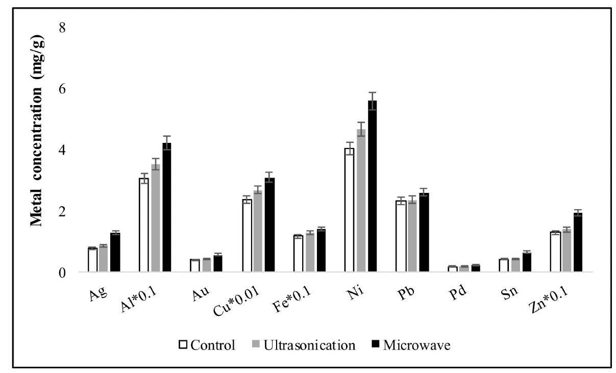 (PDF) Evaluation of Wet Digestion Methods for Quantification of Metal ...