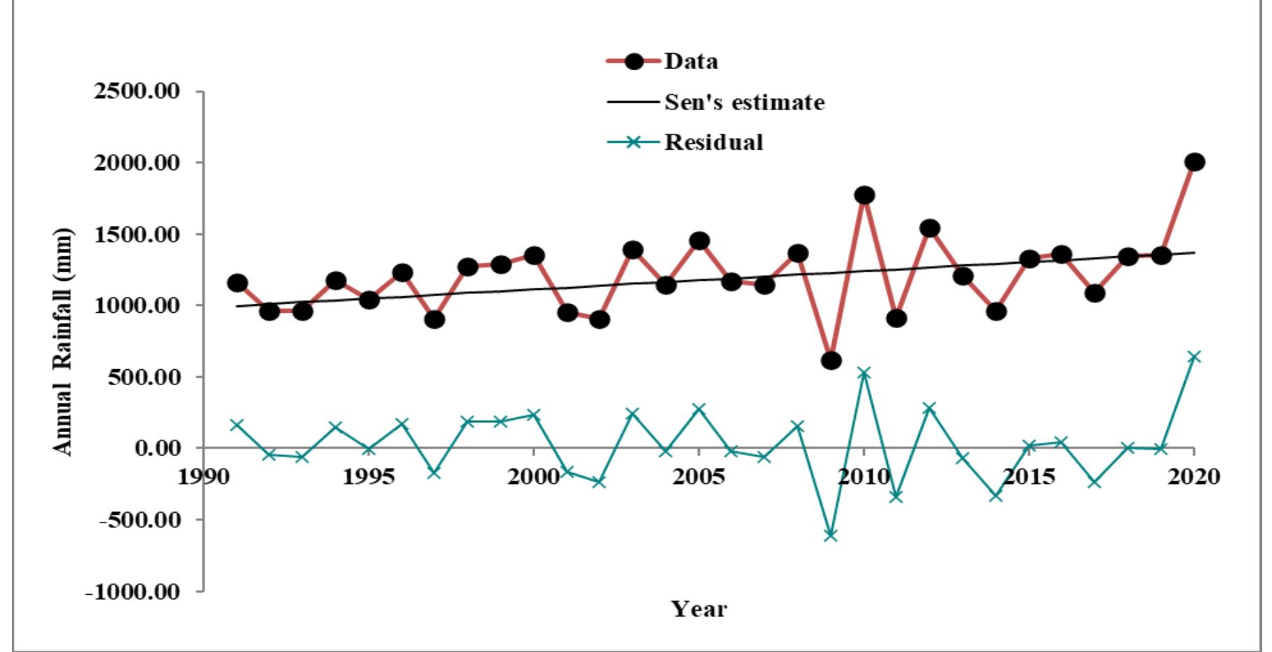 (PDF) Rainfall Trends of Bhadradri District in the Past Three Decade