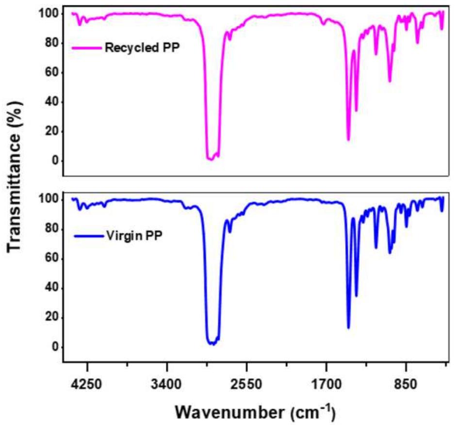 Ftir spectra of recycled vs. virgin plastics [153].