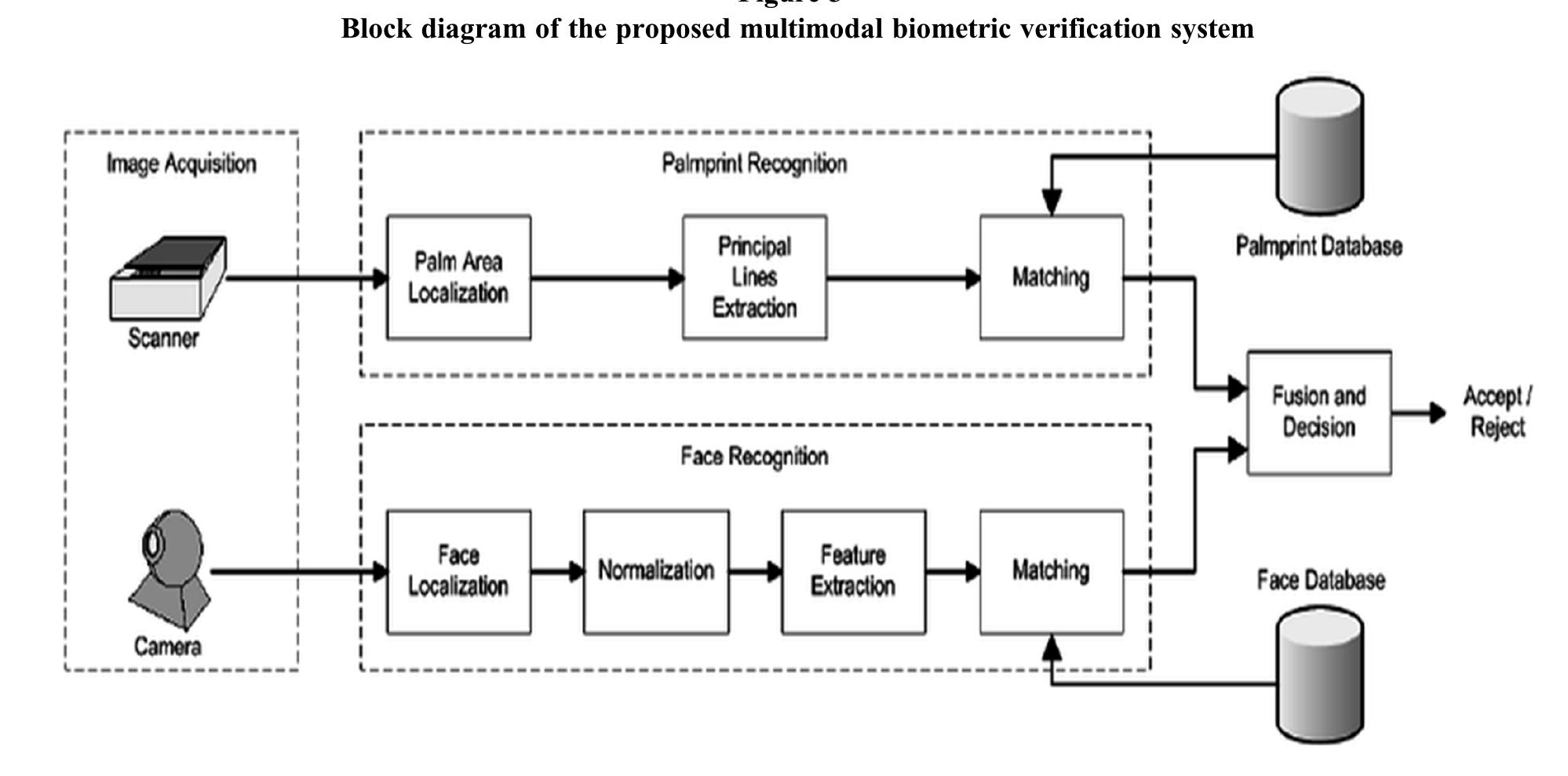 Multi Module Biometric System (PDF) Review on Multimodal Biometric Recognition System Using Machine ...