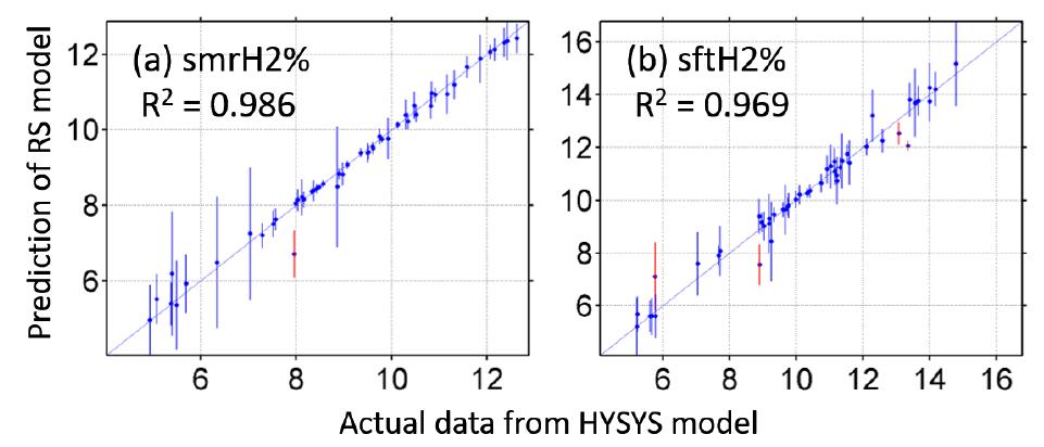 (PDF) Numerical evaluation of hydrogen production by steam reforming of ...