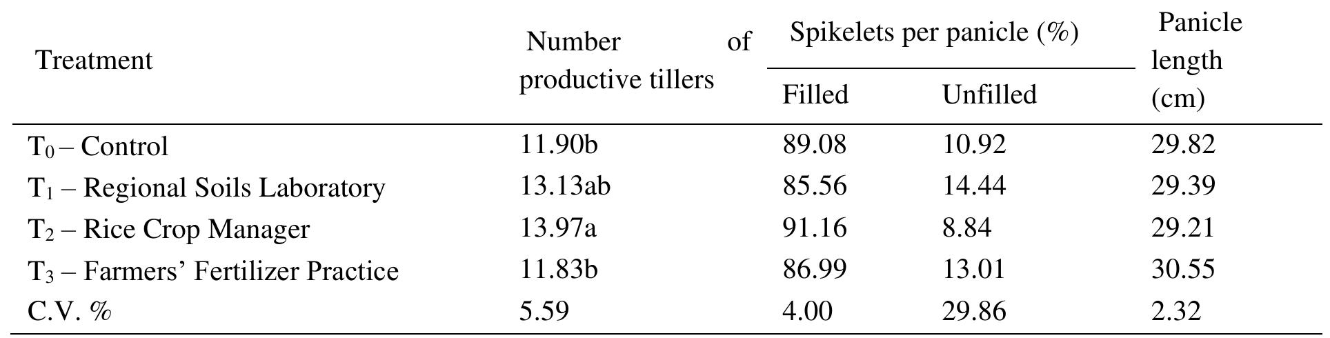 (PDF) Comparative analysis of the three nutrient management decision ...